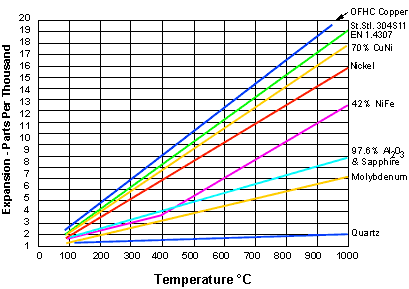 Thermal Expansion Graph, 9k